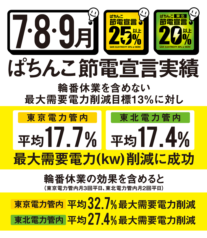 東京・東北管内夏期デマンド実績